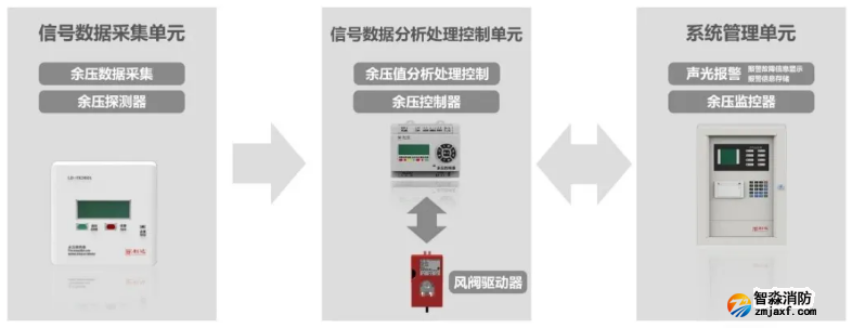 利達消防應急疏散余壓監控系統工作原理