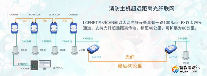 消防主機超遠距離光纖聯網